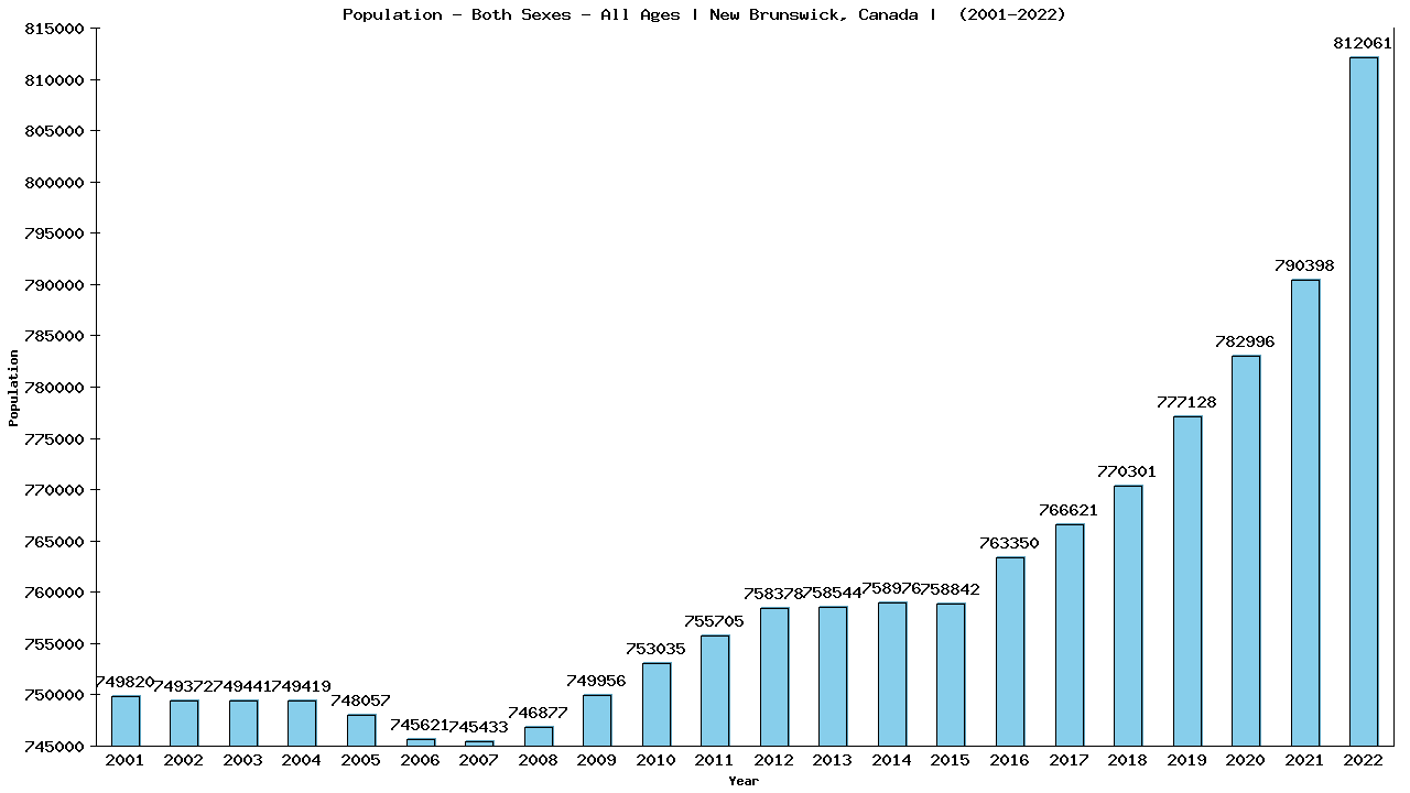 Graph showing Populalation - Both Sexes - Of All Ages - [2001-2022] | New Brunswick, Canada